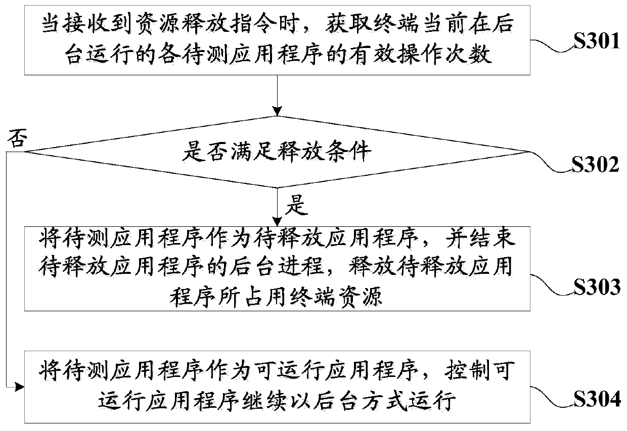 Terminal, resource control method thereof and computer readable storage medium