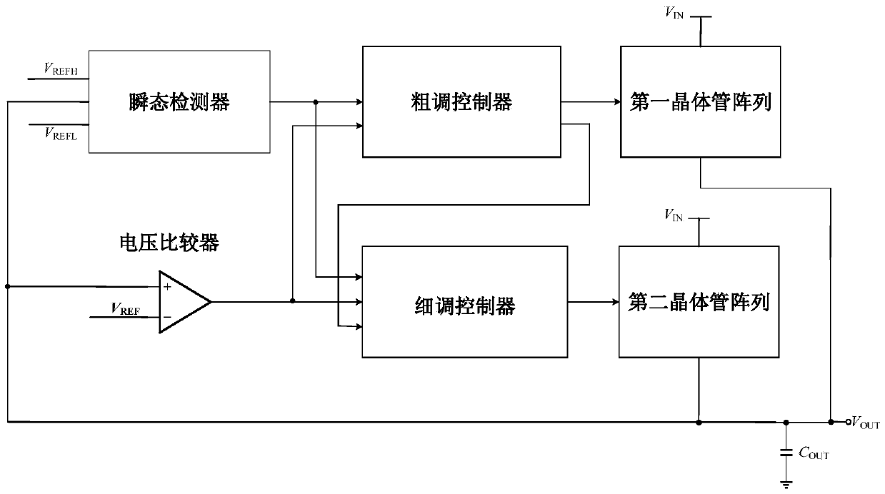 Digital low dropout regulator