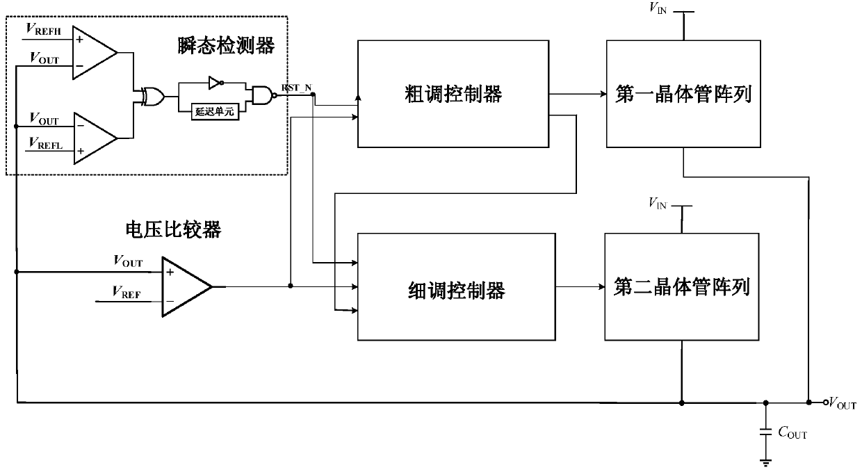 Digital low dropout regulator