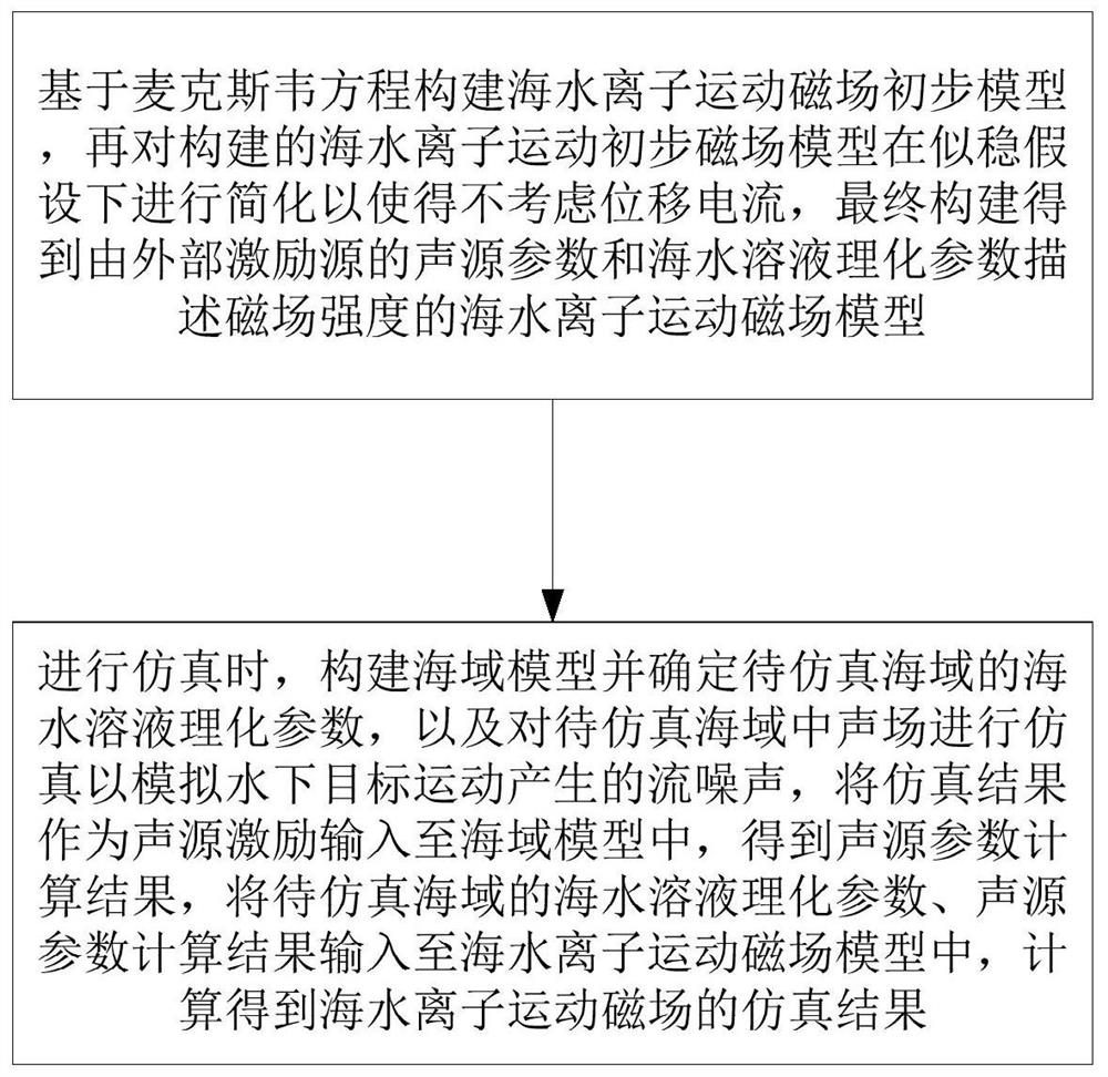 Seawater ion motion magnetic field simulation method and device for underwater target detection