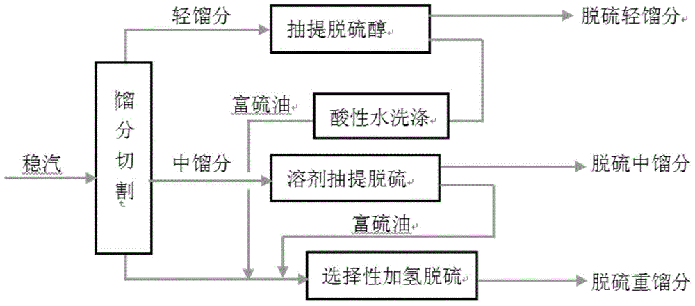 Deep desulfurization method for catalytically cracked gasoline