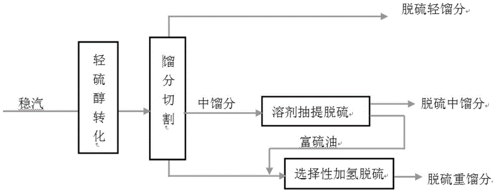 Deep desulfurization method for catalytically cracked gasoline