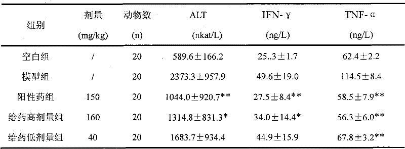 Liver-protecting composition and preparation method thereof