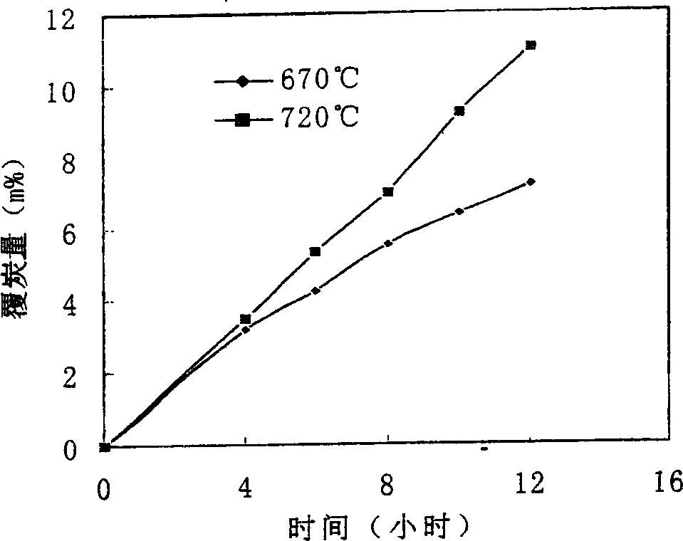 Process for preparing composite carbon carrier noble metal dehydrogenation catalyst