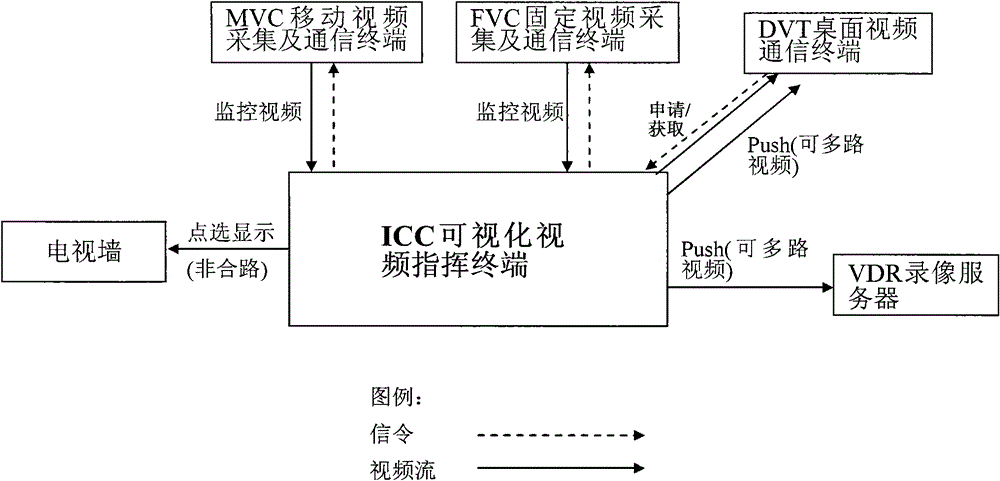 Video command/session system without MCU and method