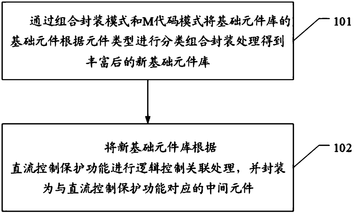 Matlab-based DC control protective function module modeling method and device