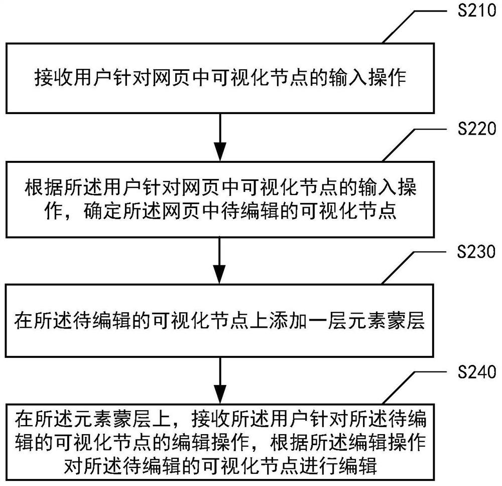 Visual node processing method and device, medium and electronic equipment