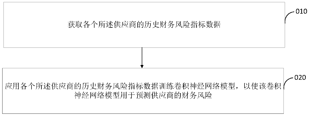 Supplier financial risk prediction method and device