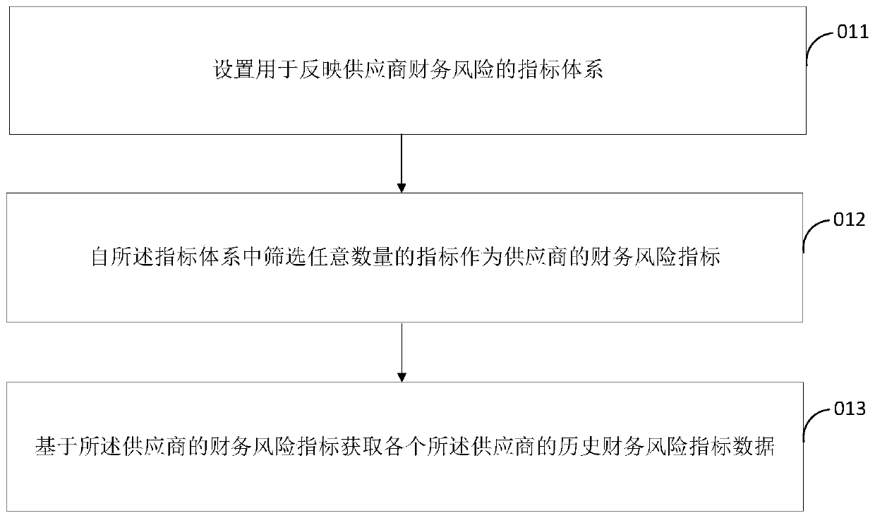 Supplier financial risk prediction method and device