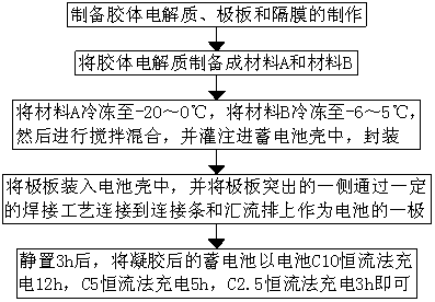 Manufacturing method for automobile storage battery