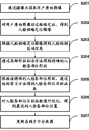 Method and device for face location