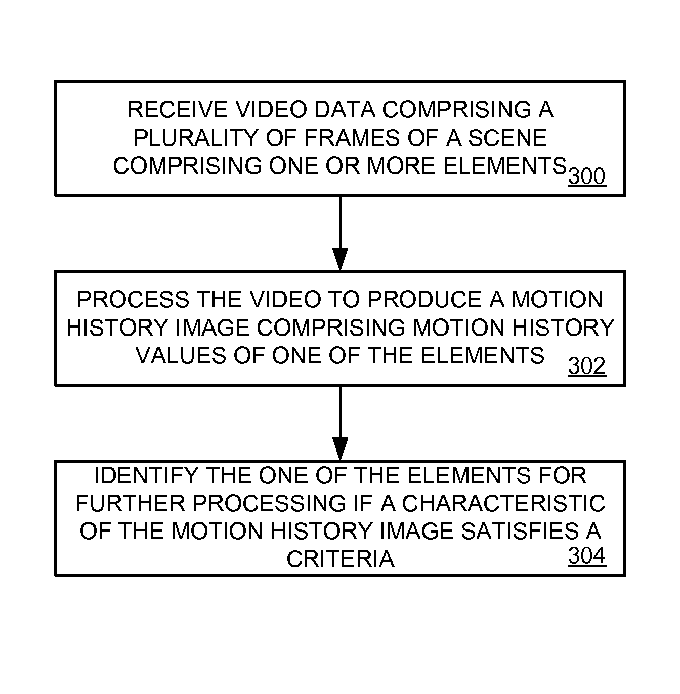 Object analysis using motion history