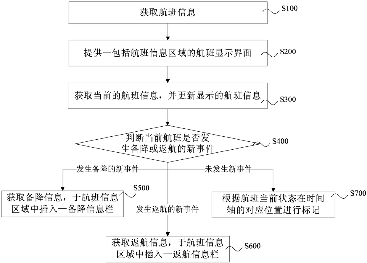 Flight dynamic information display method, system and equipment and storage medium