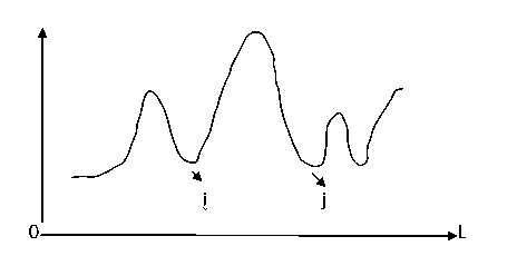 Multi-threshold-value segmentation method based on gray level histogram