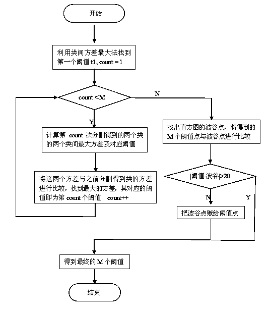 Multi-threshold-value segmentation method based on gray level histogram