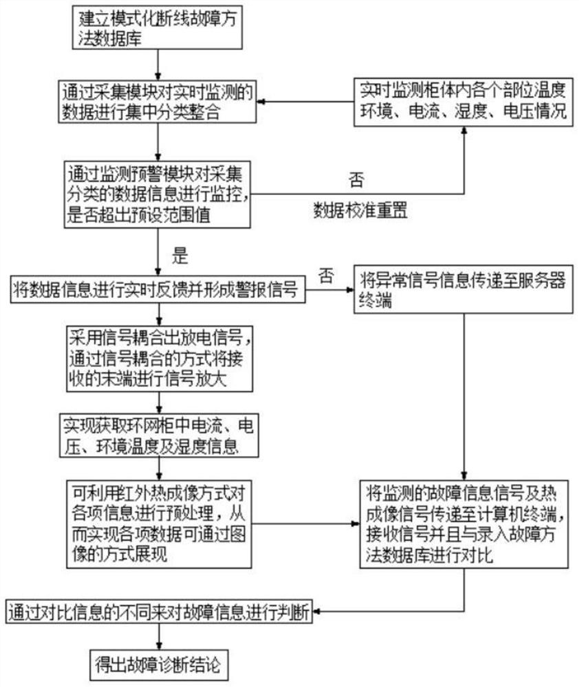 Ventilation cooling ring main unit fault diagnosis method