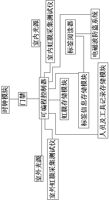 Electric Power Intelligent Safety Management System Based on Iris Algorithm