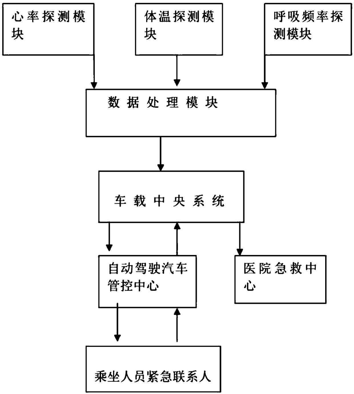 Monitoring system and method of self-driving car for body abnormality of passengers, medium and device