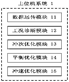 Oil well energy-saving production control system