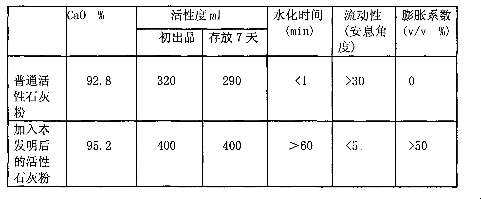 Active lime powder surface modifier and production method thereof