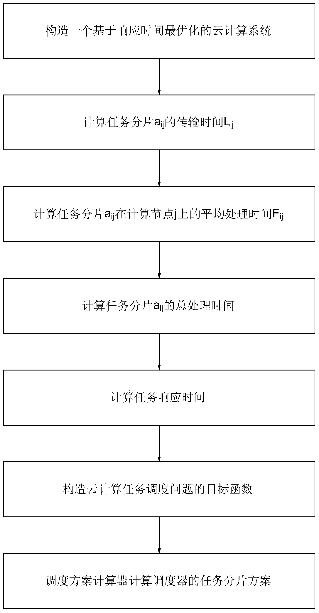 Cloud computing task scheduling method based on response time optimization