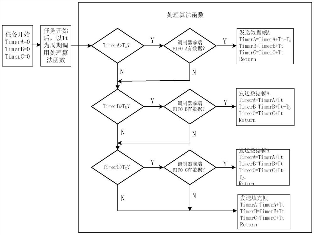 TDRSS ground station information frame equalization modulation method