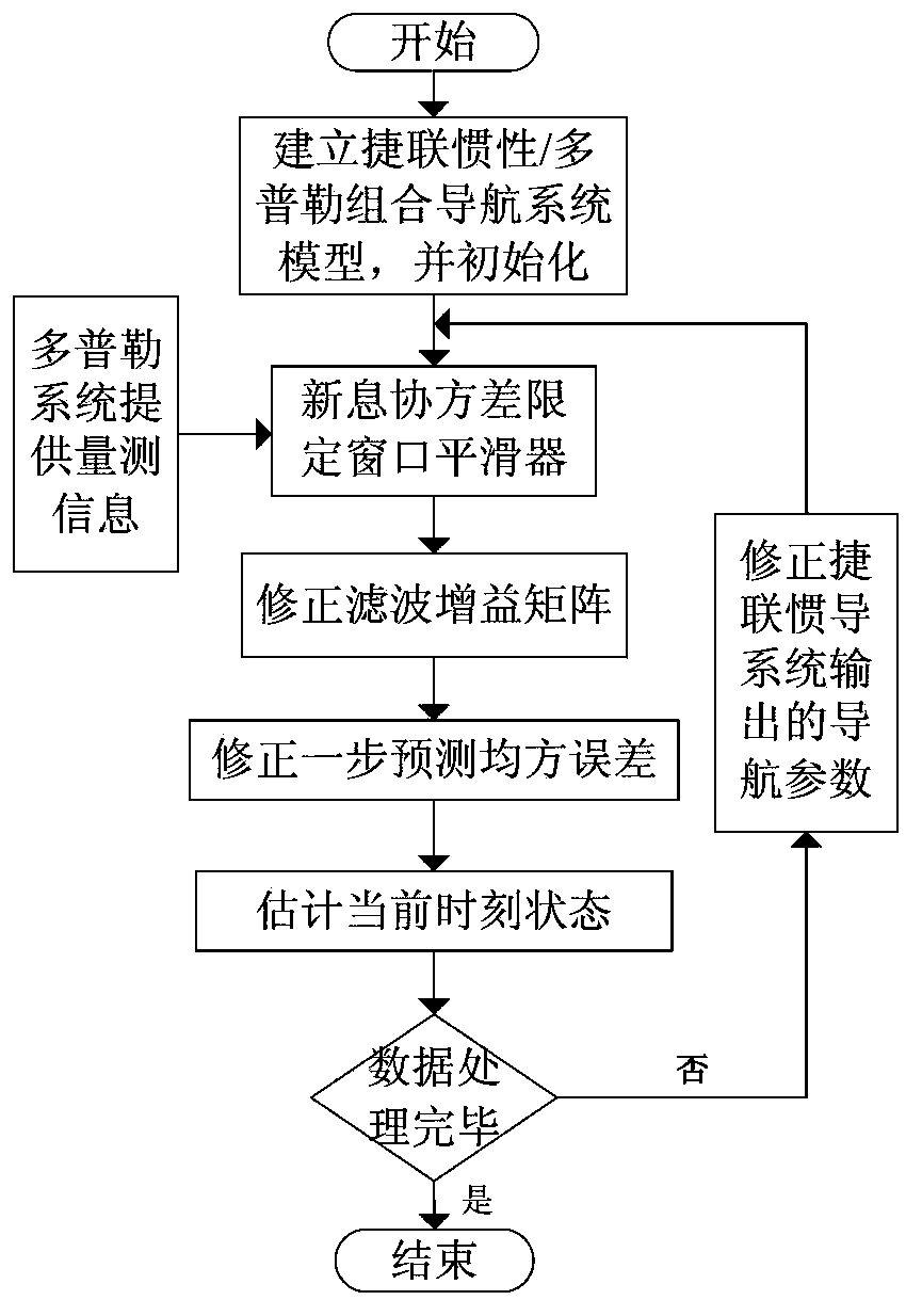 Self-adaptive filter method for strapdown inertial/Doppler combined navigation system