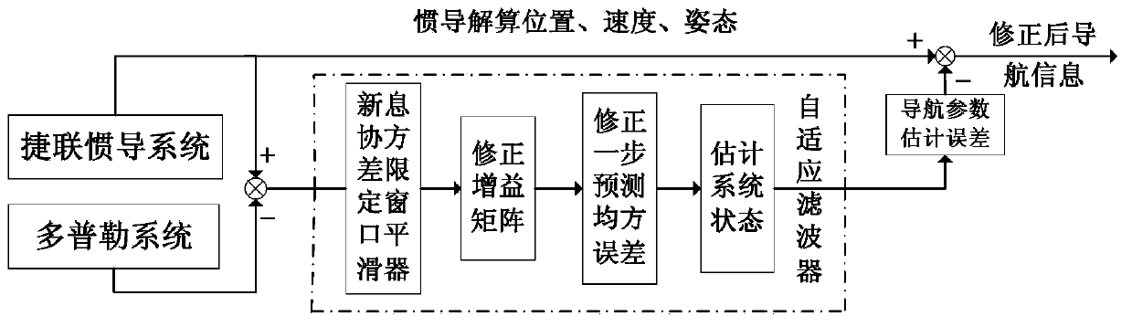 Self-adaptive filter method for strapdown inertial/Doppler combined navigation system