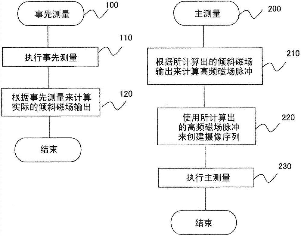 Magnetic resonance imaging device and method for modulating high frequency magnetic field pulses