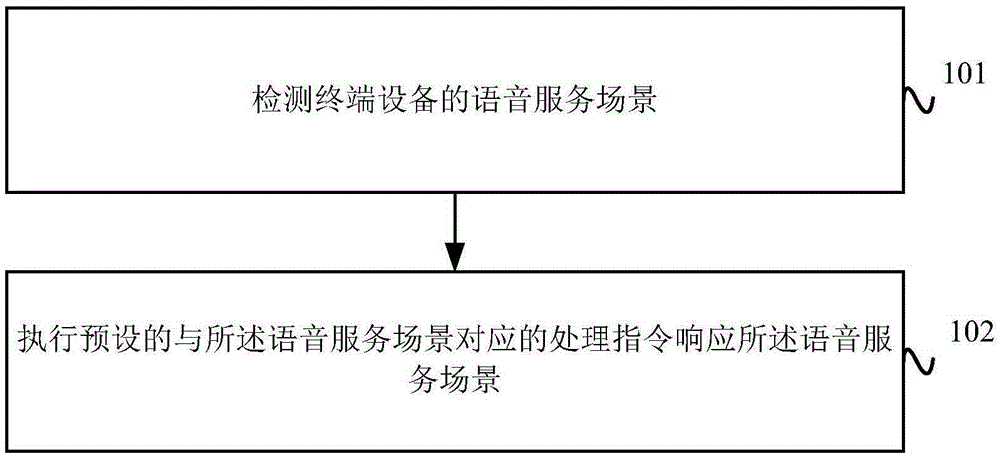 Scene-based voice service processing method and device and terminal device