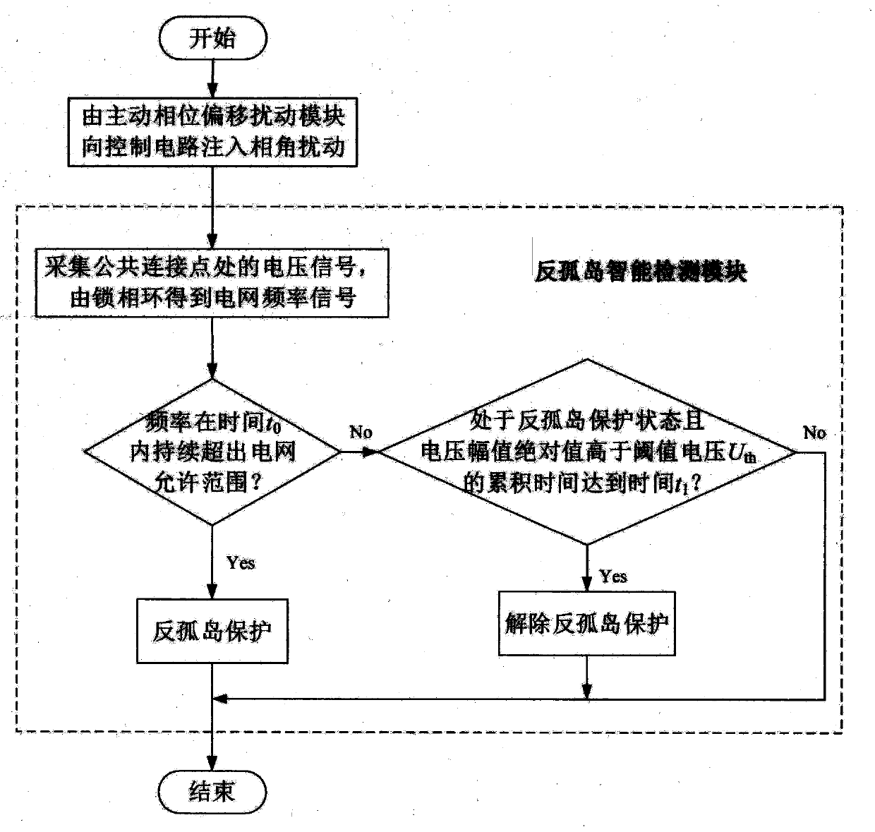 Fast and intelligent anti-islanding system and method with power grid fault self-healing ability