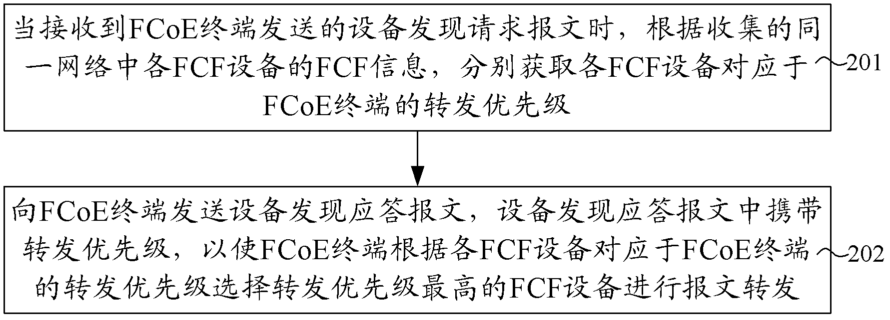 Load balancing method, device and system