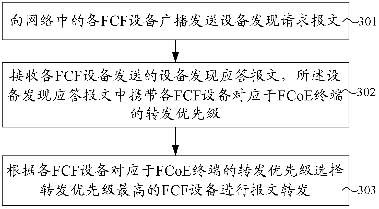 Load balancing method, device and system