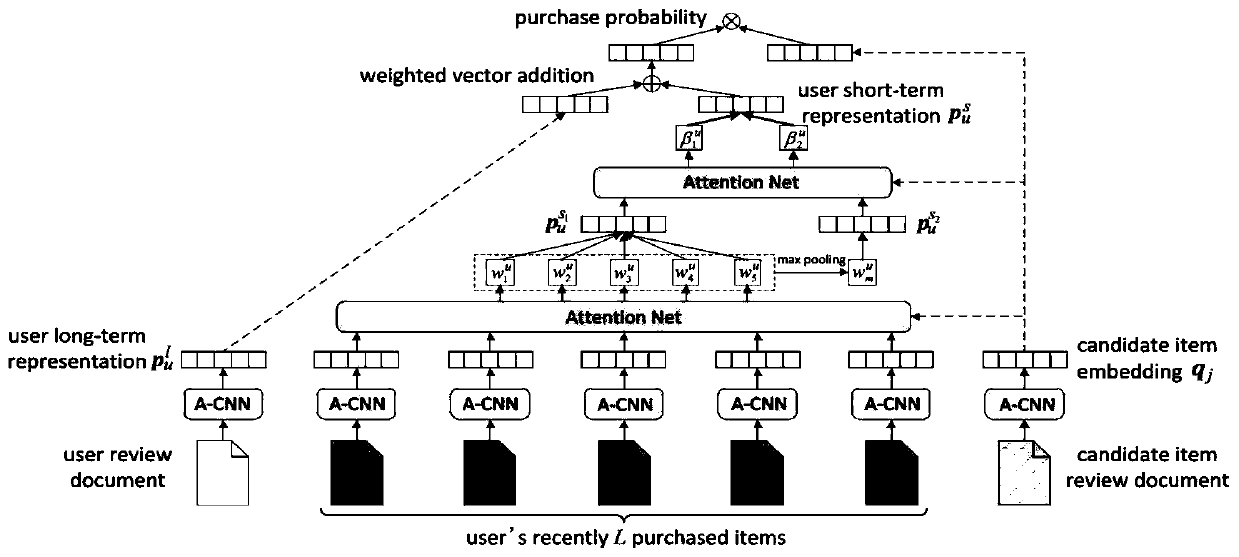 Comment-driven deep sequence recommendation method