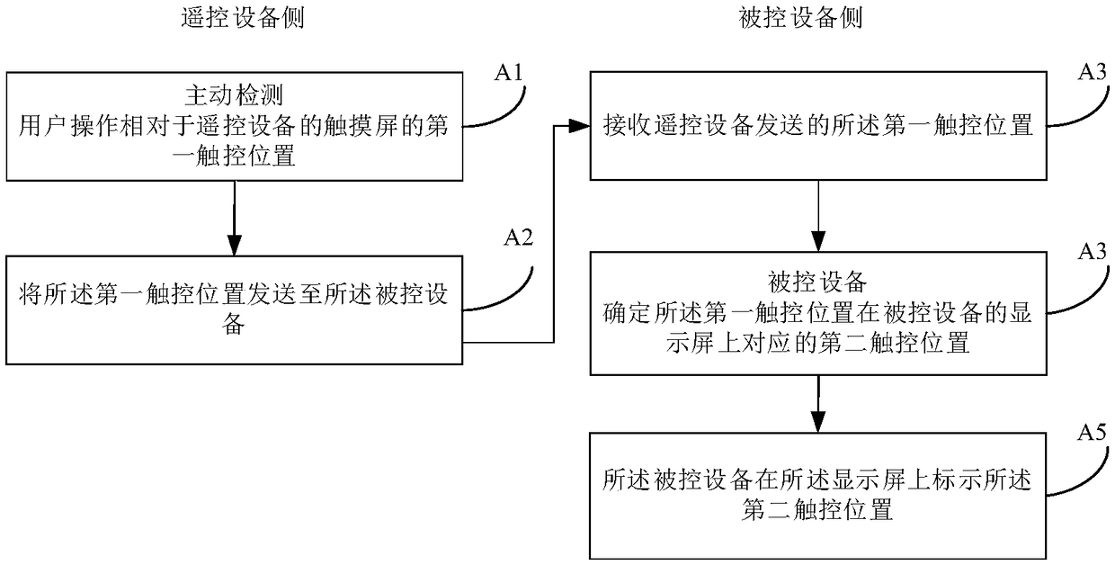 Touch position prompt method and device