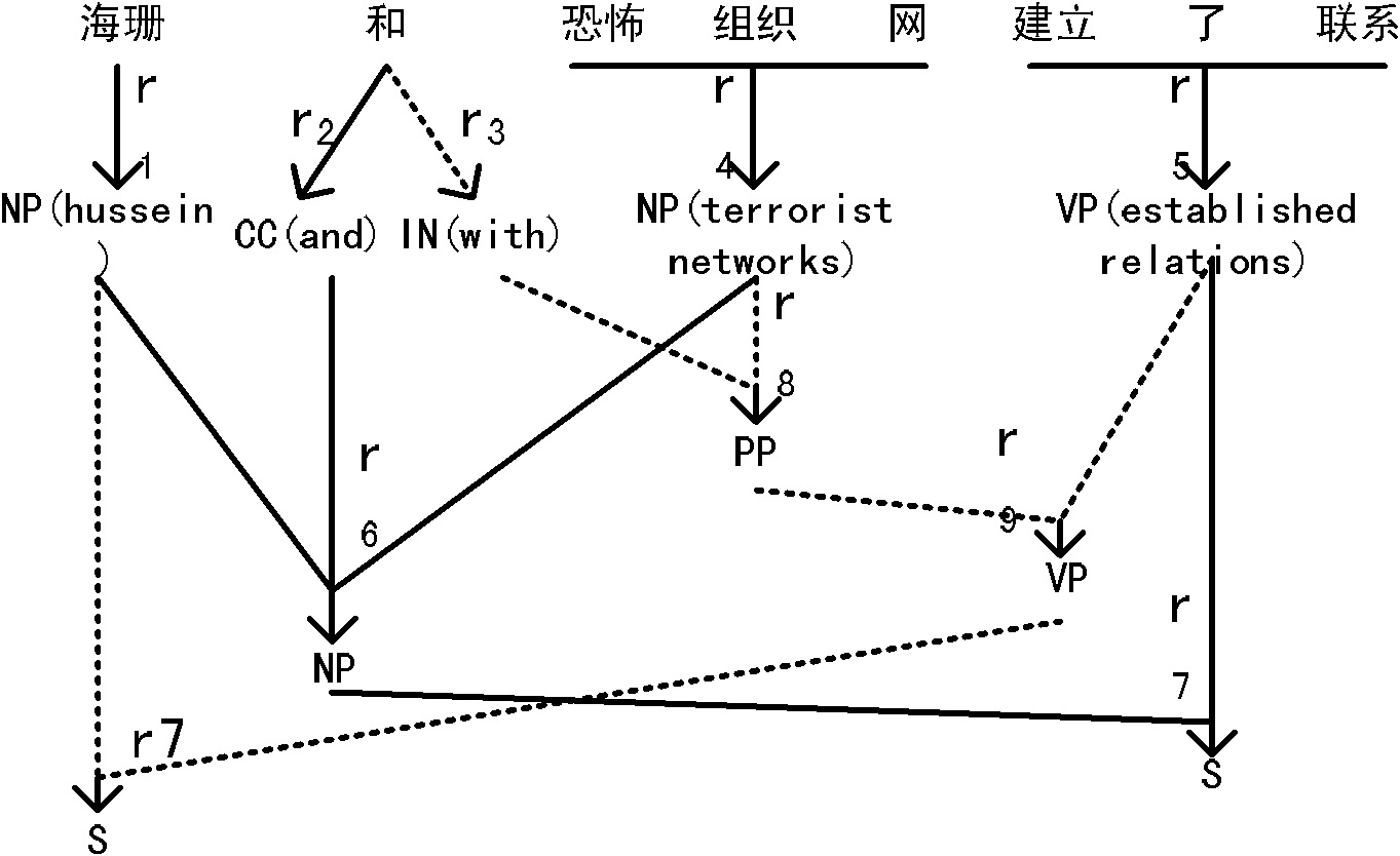 Statistical machine translation method based on fuzzy tree-to-accurate tree rule