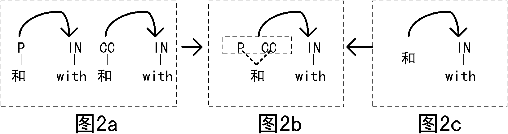 Statistical machine translation method based on fuzzy tree-to-accurate tree rule