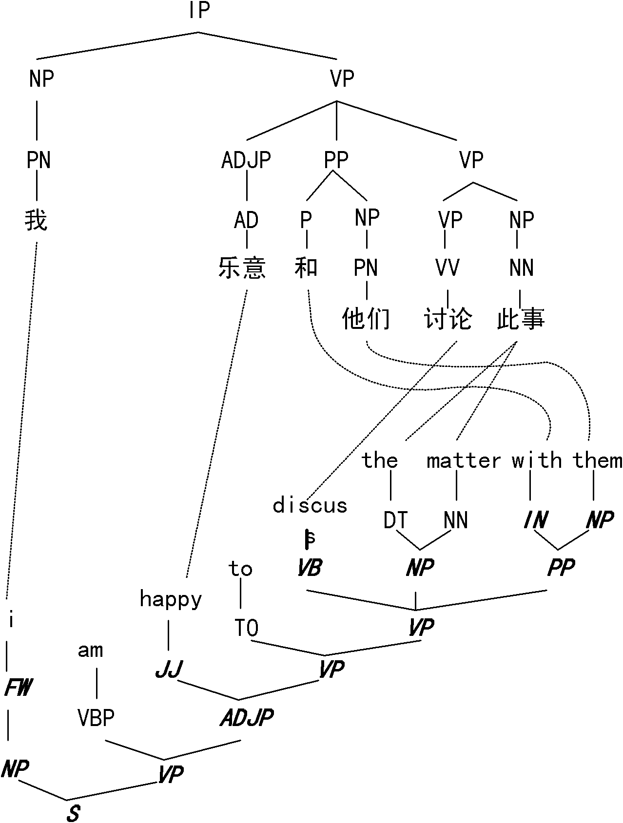 Statistical machine translation method based on fuzzy tree-to-accurate tree rule