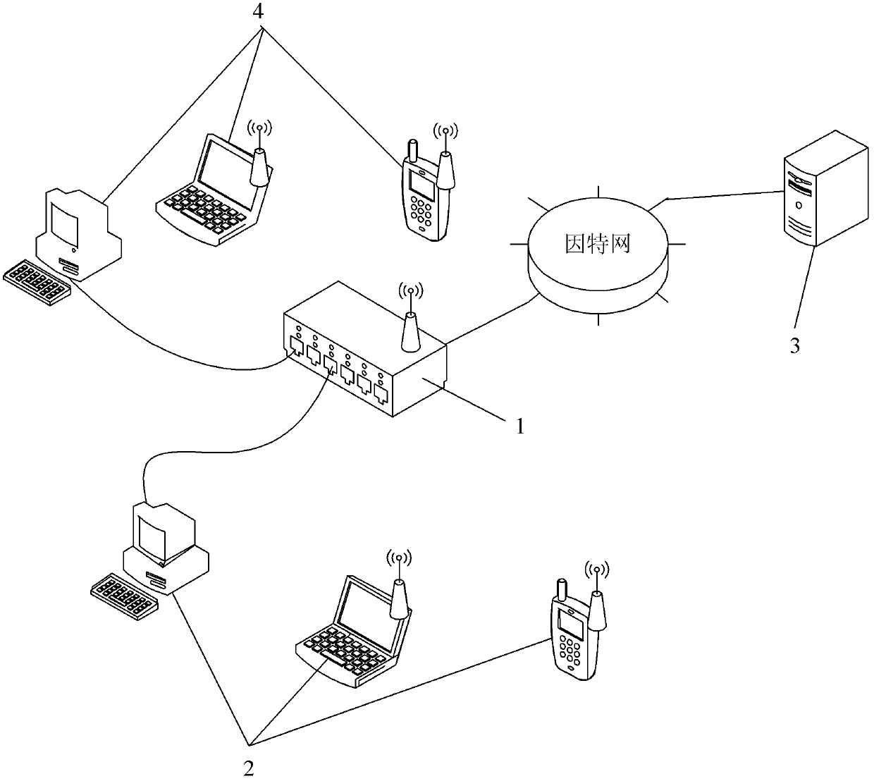 Internet access method and equipment