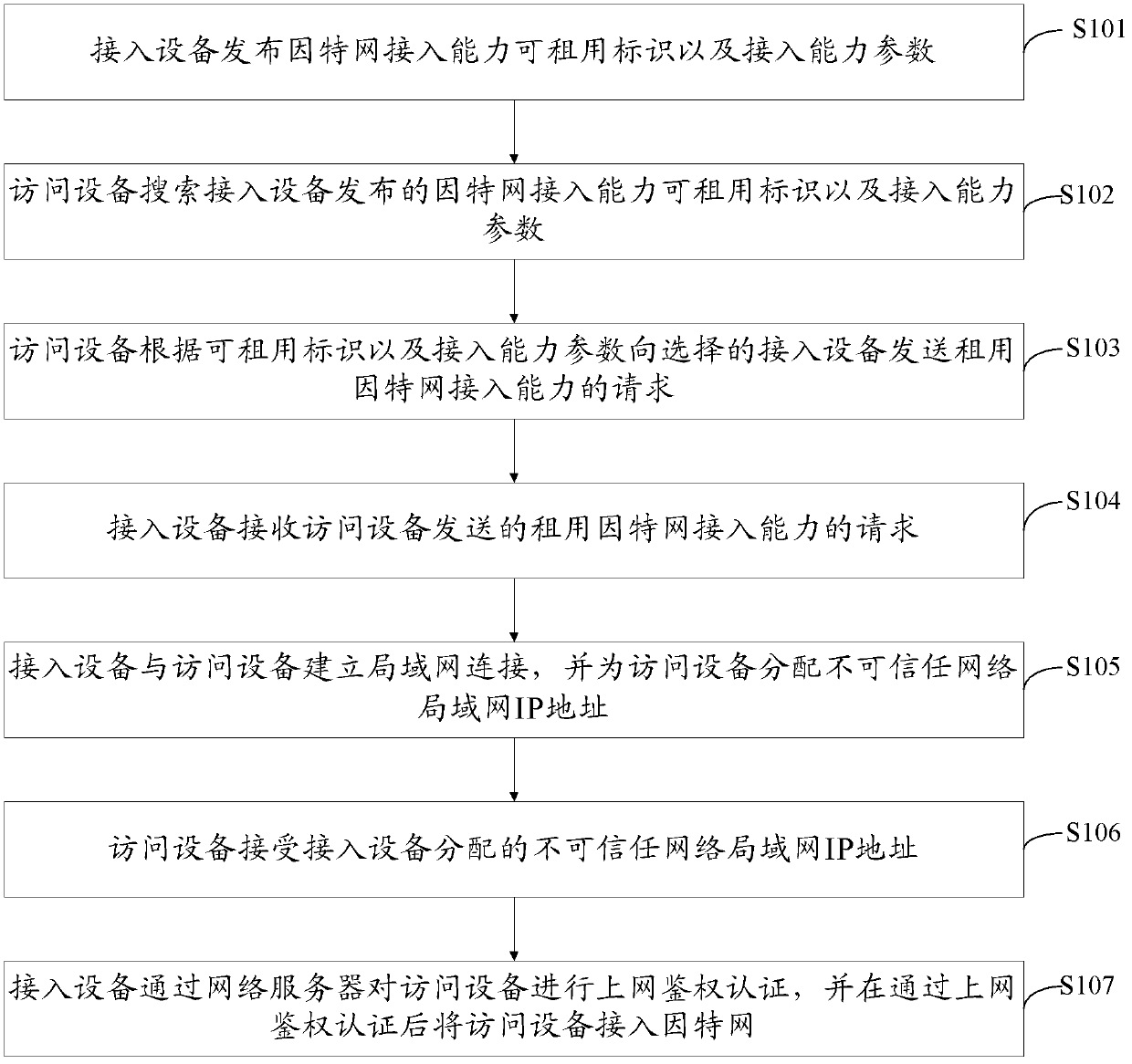 Internet access method and equipment