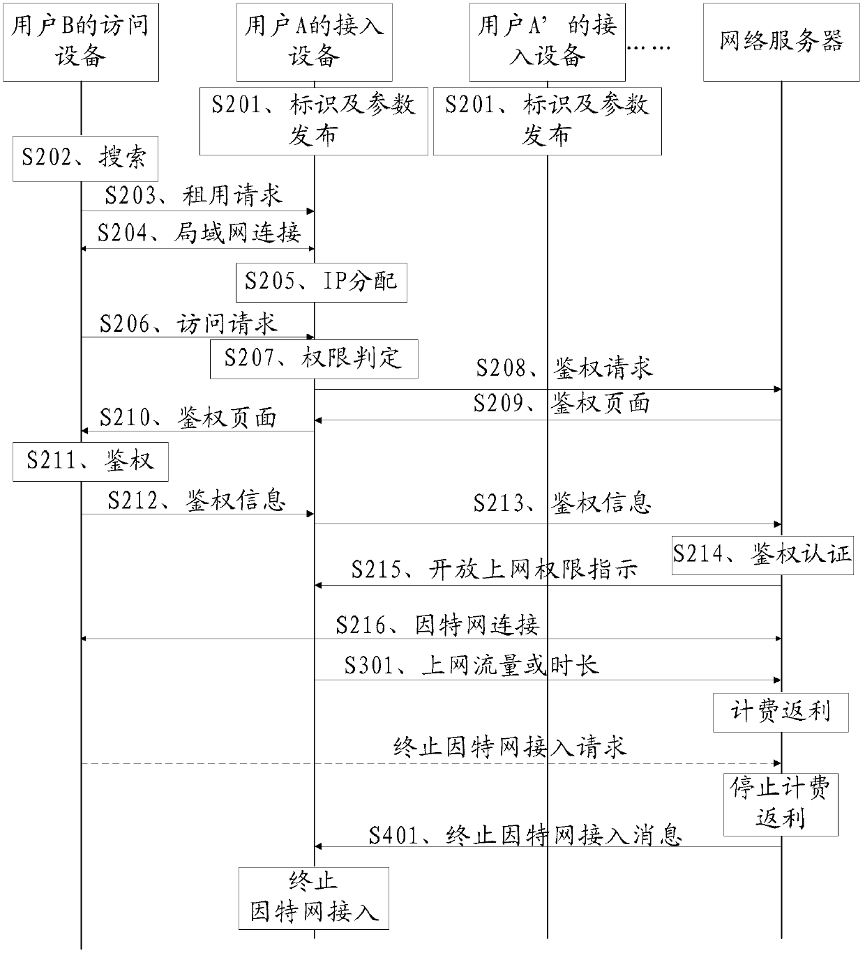 Internet access method and equipment