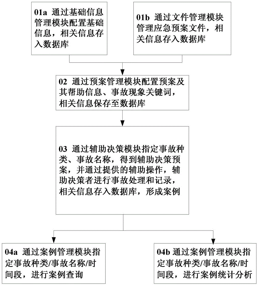 An accident emergency information management method and system