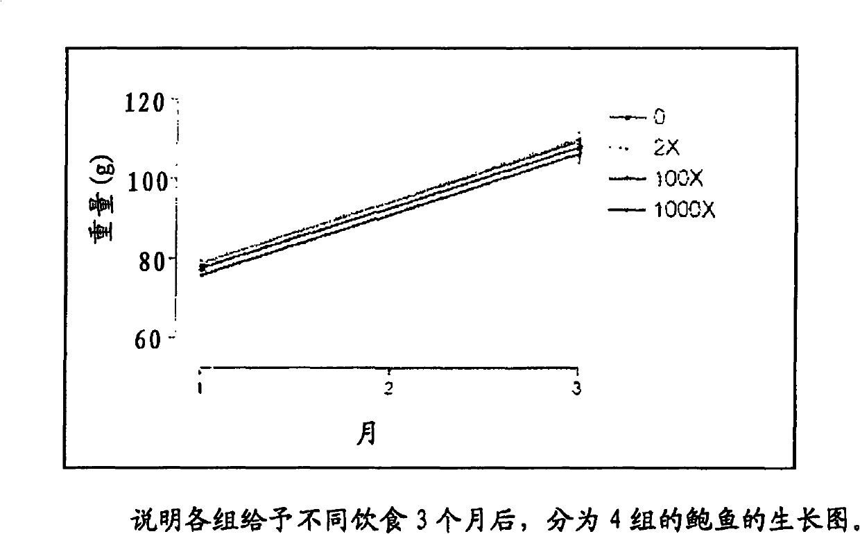 Uses of amino acid and amino acid supplements thereof