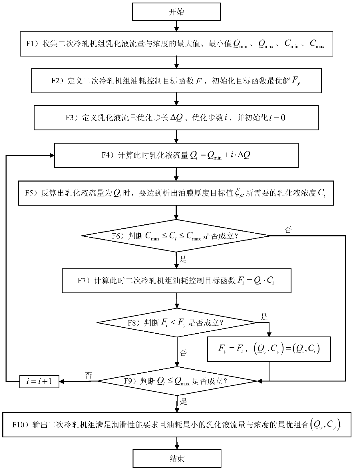 Emulsion Process Optimization Method Aiming at Fuel Consumption Control in Secondary Cold Rolling Mill