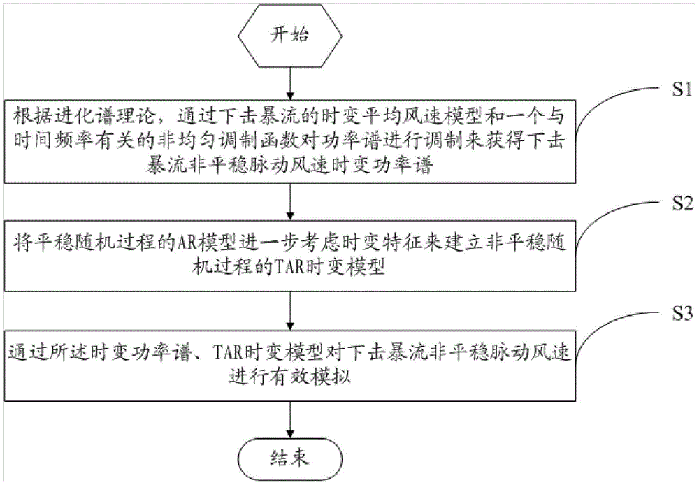 A Numerical Simulation Method of Non-stationary Fluctuating Wind Velocity in Downburst