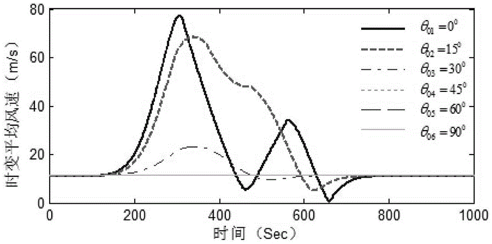 A Numerical Simulation Method of Non-stationary Fluctuating Wind Velocity in Downburst