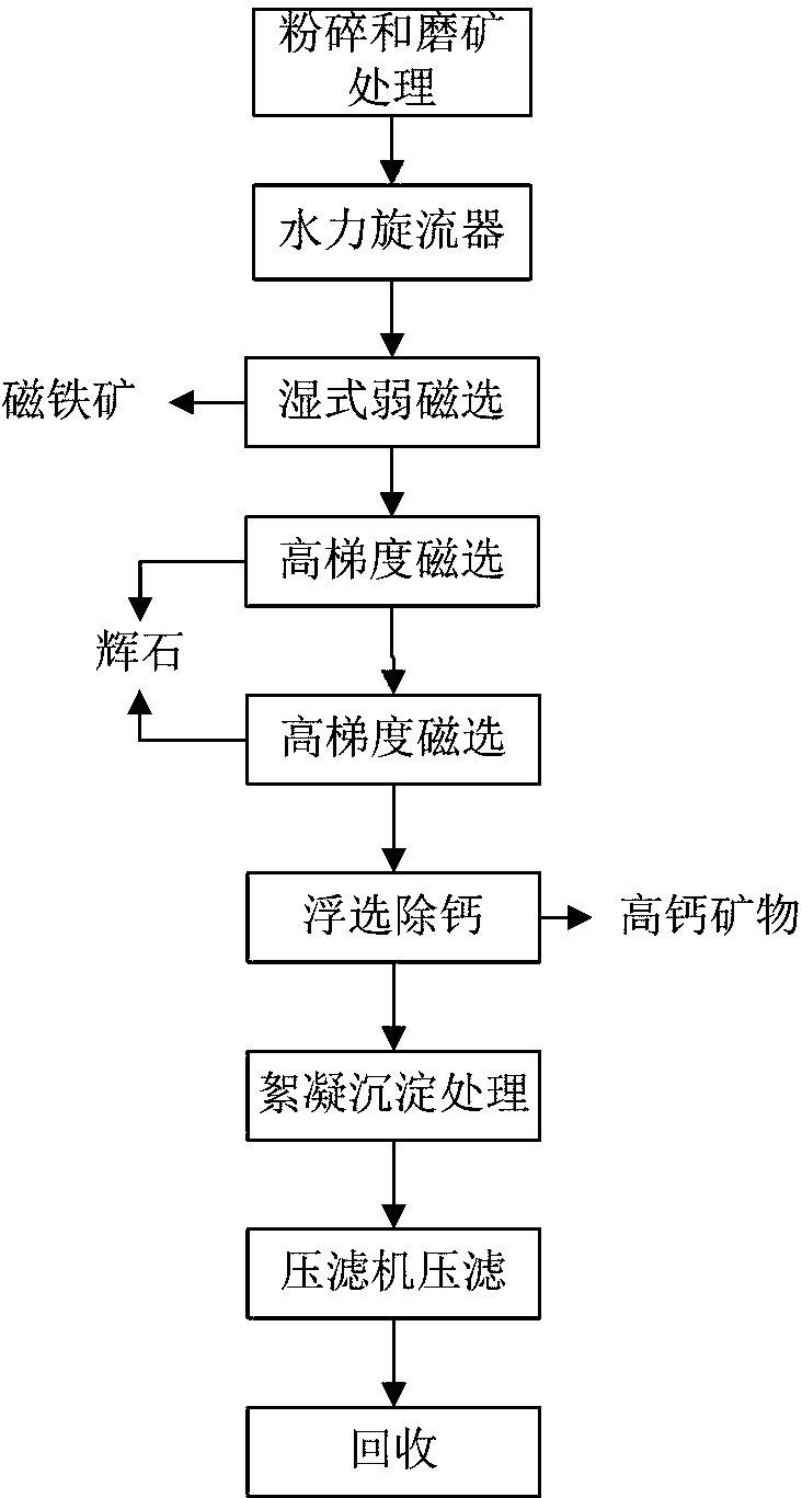 Method for recovering nepheline ore in nepheline mine tailings