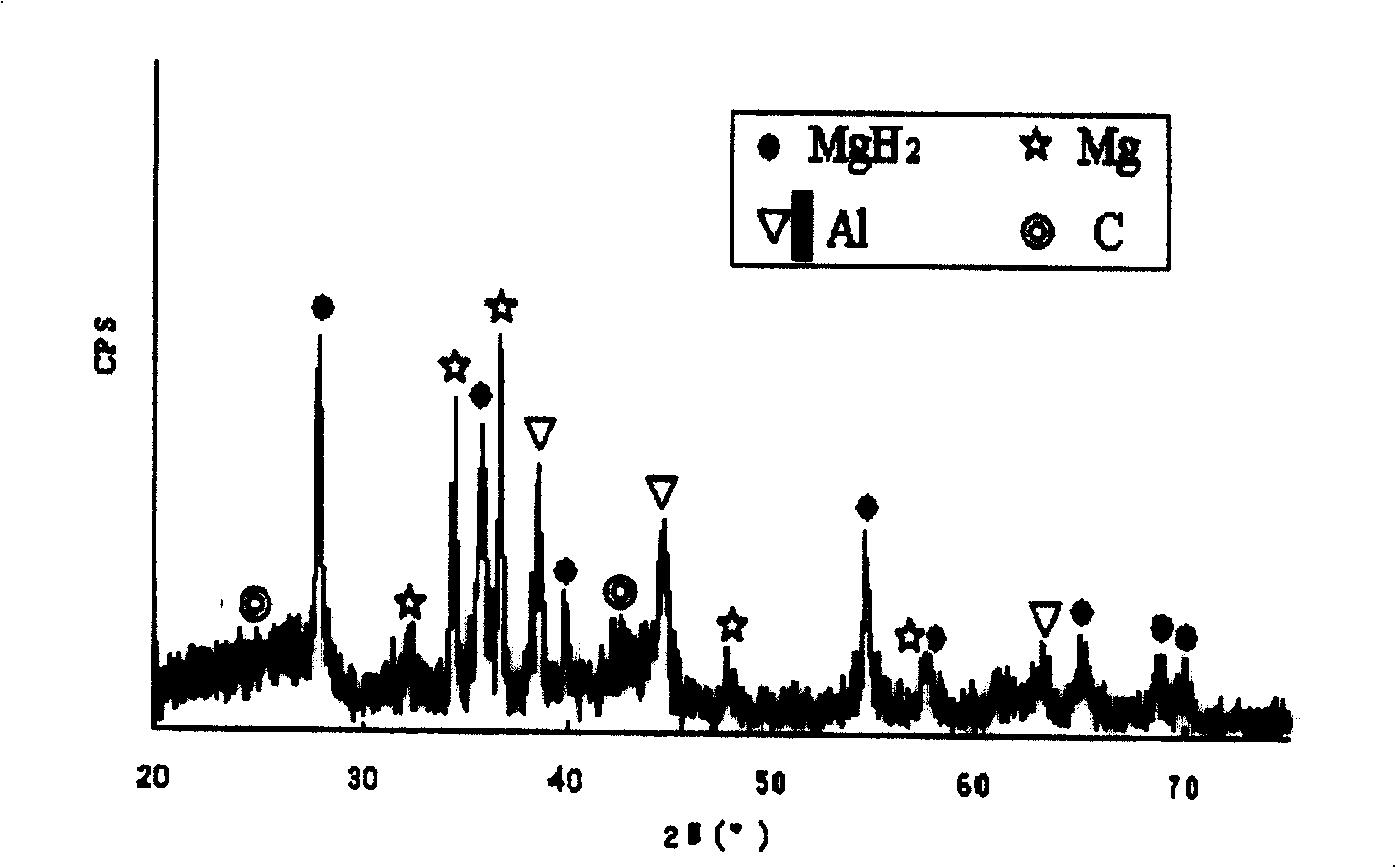 Magnesium/petroleum coke nano hydrogen-storing material