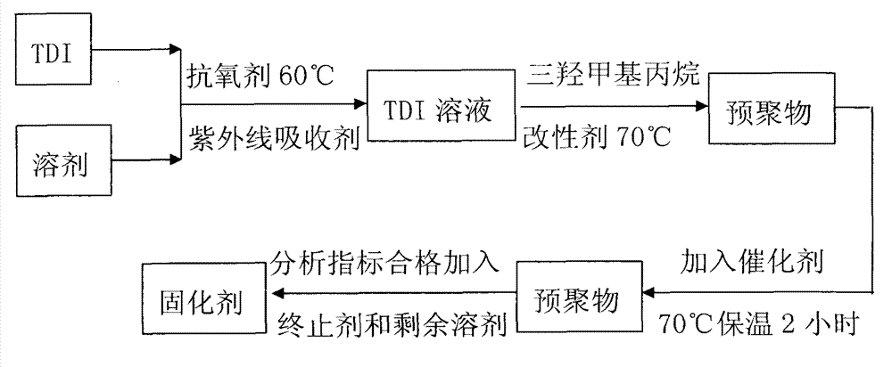 Method for preparing low-free curing agent with solid content of 75% by synthesis of 65/35 toluene diisocynate (TDI)