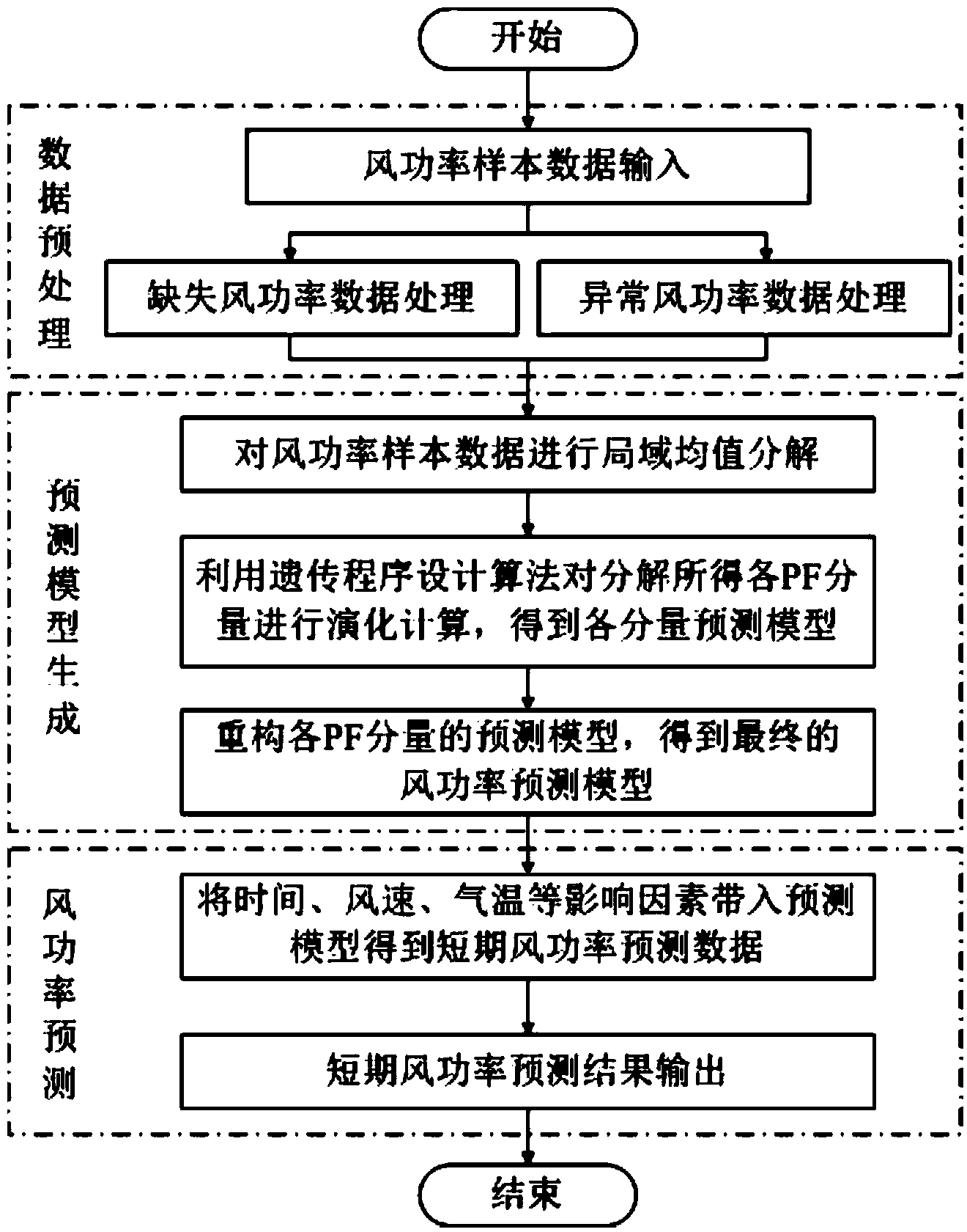 Short-term wind power forecast method